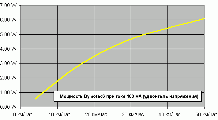 Мощность Dymotec6 при токе 180 мА